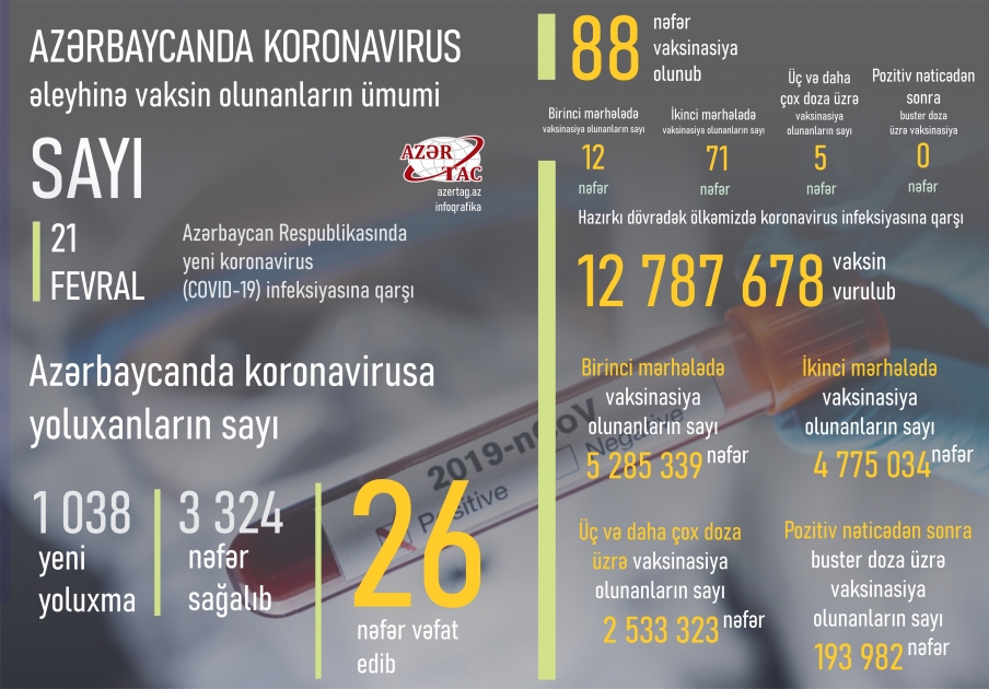 Azərbaycanda bu günə peyvənd və yoluxma statistikası