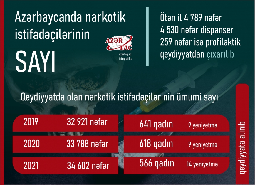Azərbaycanda narkotik istifadəçilərinin sayı