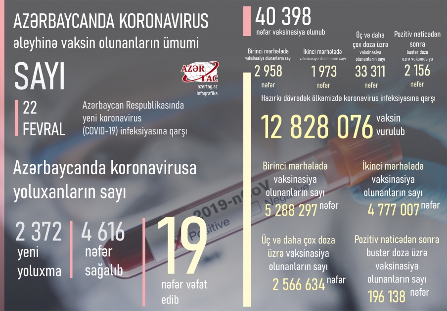 Azərbaycanda bu günə peyvənd və yoluxma statistikası