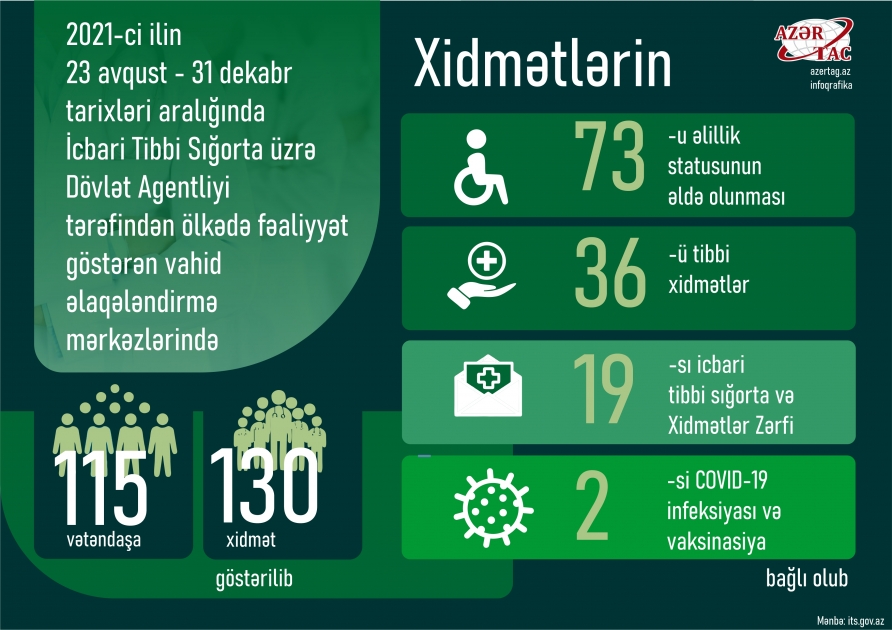 2021-ci ilin 23 avqust - 31 dekabr tarixləri aralığında İcbari Tibbi Sığorta üzrə Dövlət Agentliyi ölkədə fəaliyyət göstərən vahid əlaqələndirmə mərkəzlərində 115 vətəndaş qəbul edib