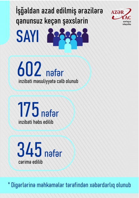 İşğaldan azad edilmiş ərazilərə qanunsuz keçən şəxslərin sayı