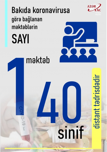 Azərbaycanda nə qədər məktəb koronavirusa görə bağlanıb?