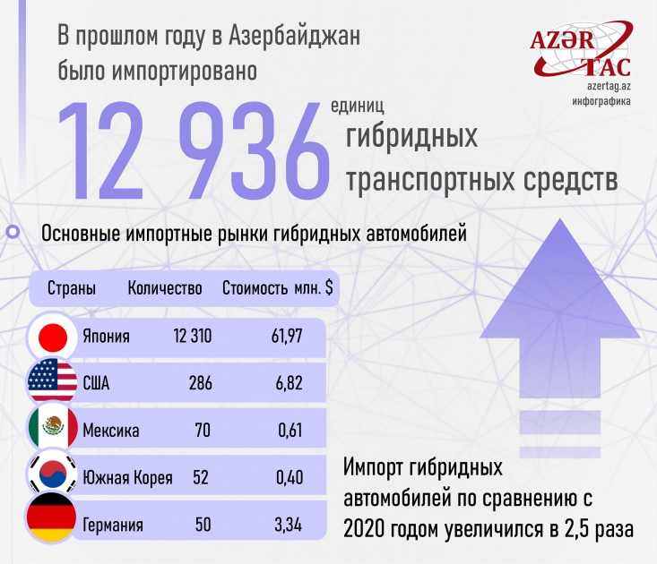 В прошлом году в Азербайджан было импортировано 12 936 единиц  гибридных транспортных средств