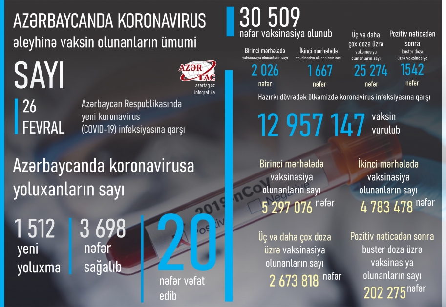 Azərbaycanda bu günə peyvənd və yoluxma statistikası