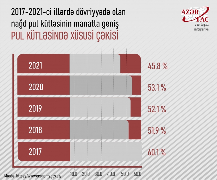 2017-2021-ci illərdə dövriyyədə olan nağd pul kütləsinin manatla geniş PUL KÜTLƏSİNDƏ XÜSUSİ ÇƏKİSİ