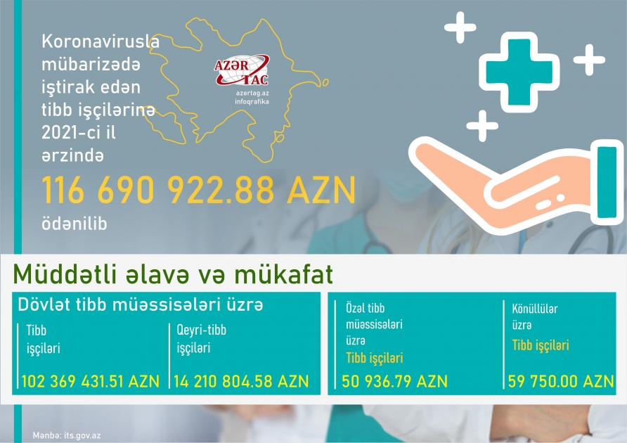 Ötən il koronavirus pandemiyası ilə mübarizədə iştirak edənlərə 116.6 milyon manatdan çox müddətli əlavə və mükafat ödənilib