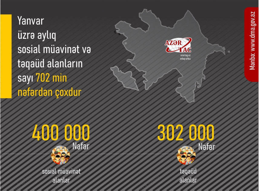 Yanvar üzrə aylıq sosial müavinət və təqaüd alanların sayı 702 min nəfərdən çoxdur