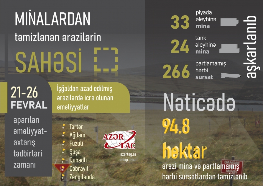 İşğaldan azad edilmiş ərazilərdə icra olunan əməliyyatlar