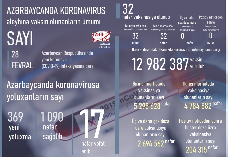 Azərbaycanda bu günə peyvənd və yoluxma statistikası