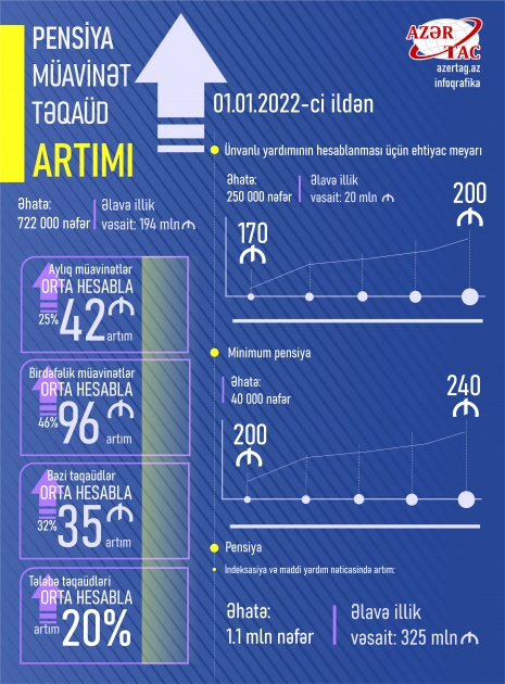 Bu ilin əvvəlindən pensiya, müavinət və təqaüdlərdə olan yeni artımlar
