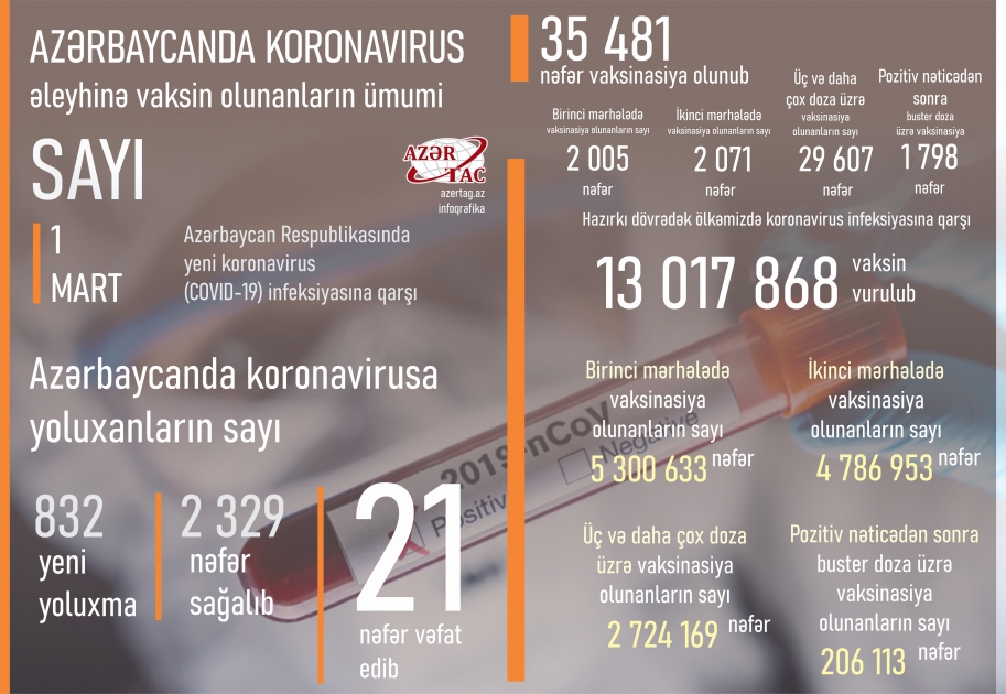 Azərbaycanda bu günə peyvənd və yoluxma statistikası