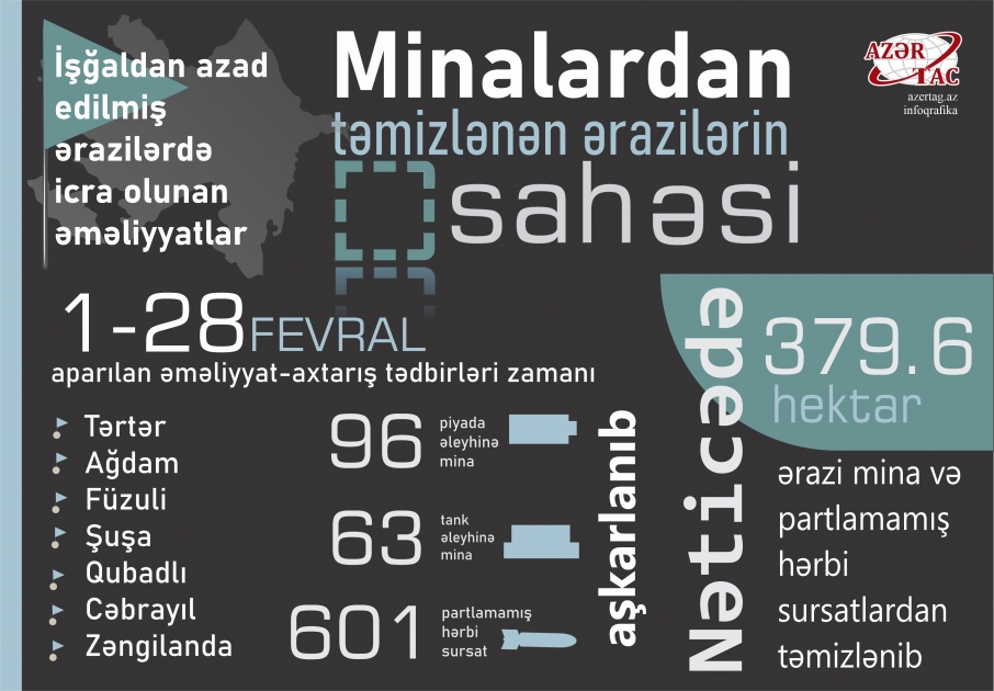 İşğaldan azad edilmiş ərazilərdə icra olunan əməliyyatlar