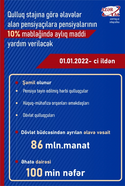 Qulluq stajına görə əlavələr alan pensiyaçılara pensiyalarının 10% məbləğində aylıq maddi yardım veriləcək
