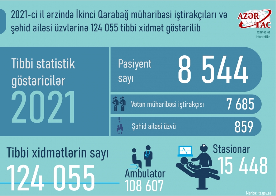 2021-ci il ərzində İkinci Qarabağ müharibəsi iştirakçıları və şəhid ailəsi üzvlərinə 124 055 tibbi xidmət göstərilib