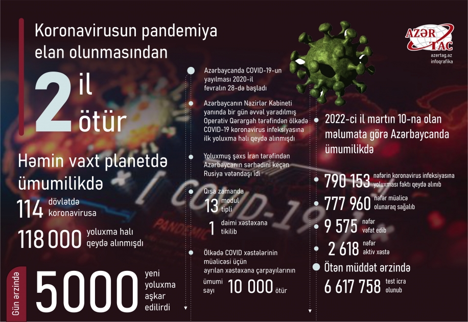 Koronavirusun pandemiya elan olunmasından iki il ötür