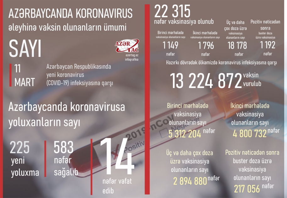 Azərbaycanda bu günə peyvənd və yoluxma statistikası
