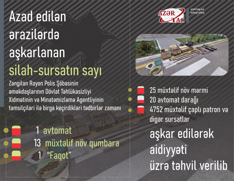 Azad edilən ərazilərdə aşkarlanan silah-sursatın sayı