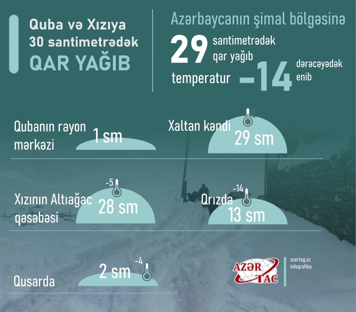 Quba və Xızıya 30 santimetrədək qar yağıb
