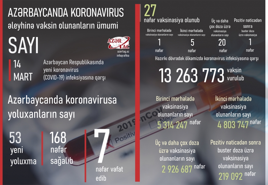 Azərbaycanda bu günə peyvənd və yoluxma statistikası