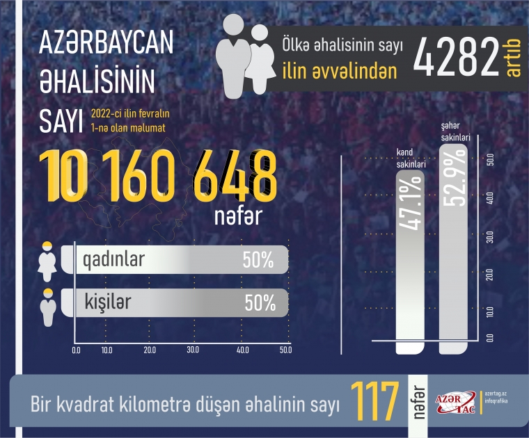 Azərbaycanda əhalinin sayı