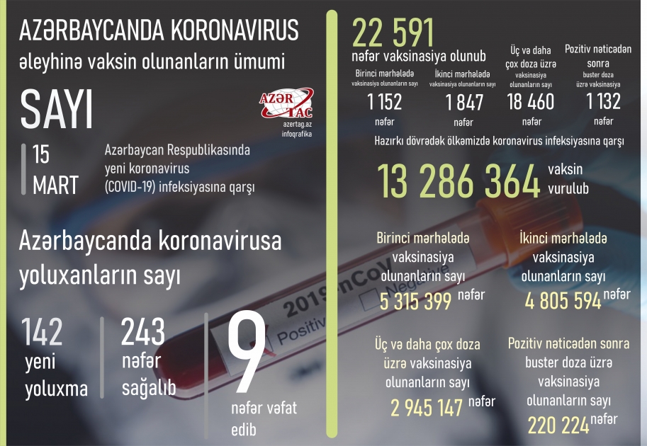 Azərbaycanda bu günə peyvənd və yoluxma statistikası