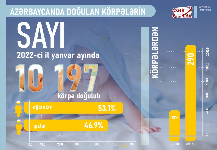 Azərbaycanda doğulan körpələrin sayı