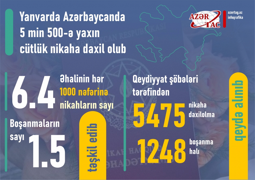 Yanvarda Azərbaycanda 5 min 500-ə yaxın cütlük nikaha daxil olub