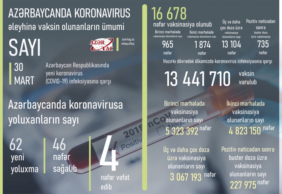 Azərbaycanda bu günə peyvənd və yoluxma statistikası