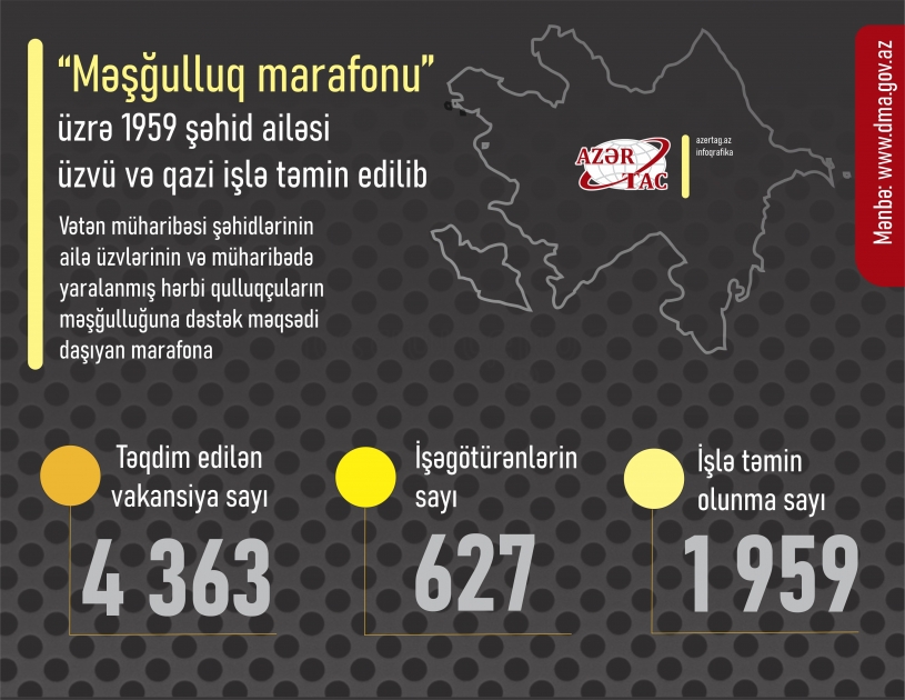 “Məşğulluq marafonu” üzrə 1959 şəhid ailəsi üzvü və qazi işlə təmin edilib