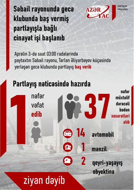 Səbail rayonunda gecə klubunda baş vermiş partlayışla bağlı cinayət işi başlanıb