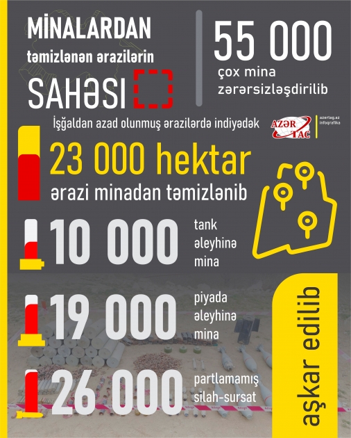 İşğaldan azad edilmiş ərazilərdə icra olunan əməliyyatlar