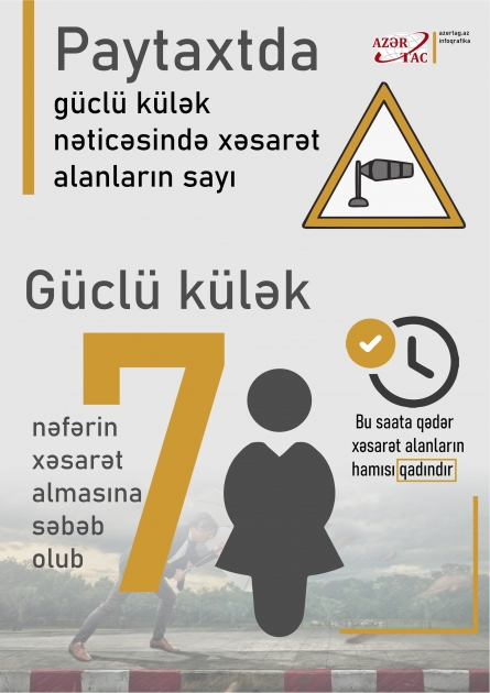 Paytaxtda güclü külək nəticəsində xəsarət alanların sayı