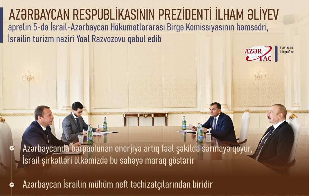 Prezident İlham Əliyev İsrail-Azərbaycan Hökumətlərarası Birgə Komissiyasının həmsədri, turizm naziri Yoel Razvozovu qəbul edib
