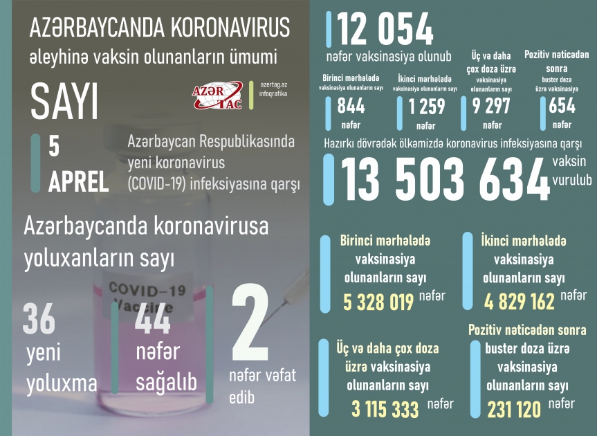 Azərbaycanda bu günə peyvənd və yoluxma statistikası