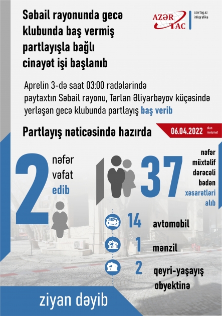 Gecə klubunda baş vermiş partlayış zamanı xəsarət alanlardan daha bir nəfər həyatını itirib