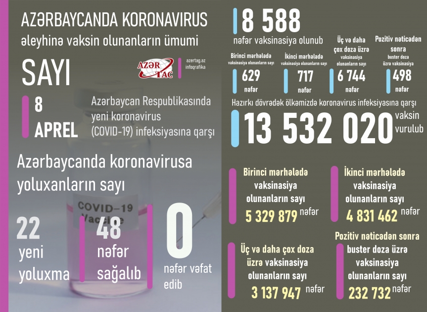Azərbaycanda bu günə peyvənd və yoluxma statistikası