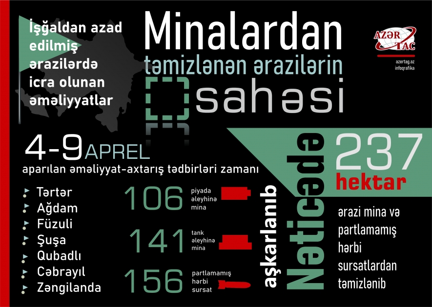 İşğaldan azad edilmiş ərazilərdə icra olunan əməliyyatlar