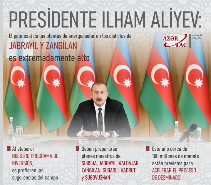Presidente Ilham Aliyev: El potencial de las plantas de energía solar en los distritos de Jabrayil y Zangilan es extremadamente alto