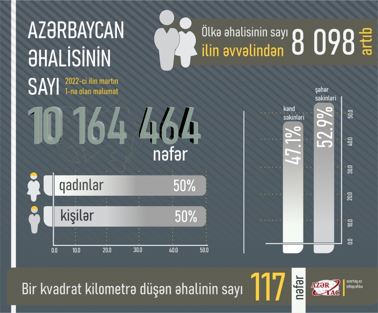 Azərbaycanda əhalinin sayı