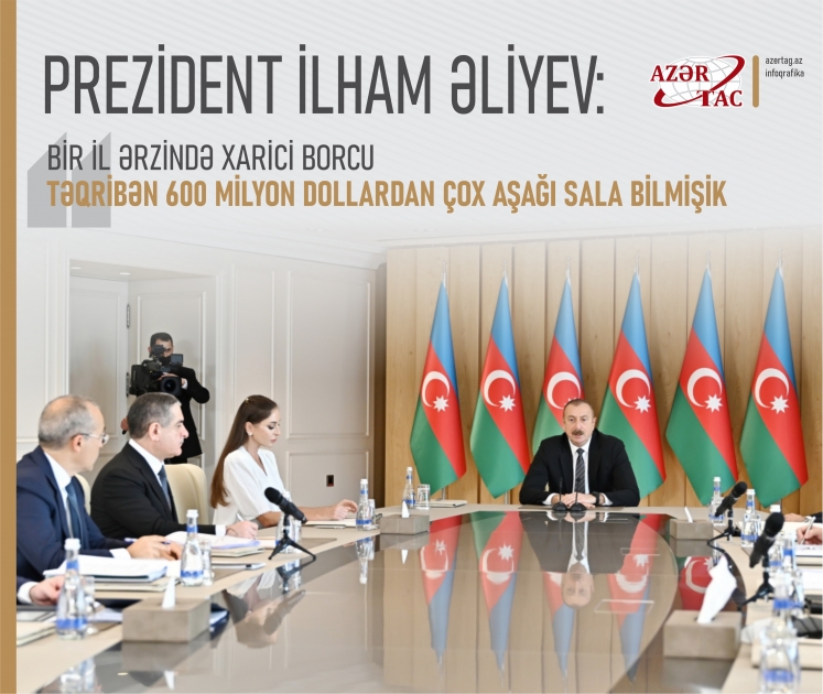 Prezident İlham Əliyev: Bir il ərzində xarici borcu təqribən 600 milyon dollardan çox aşağı sala bilmişik
