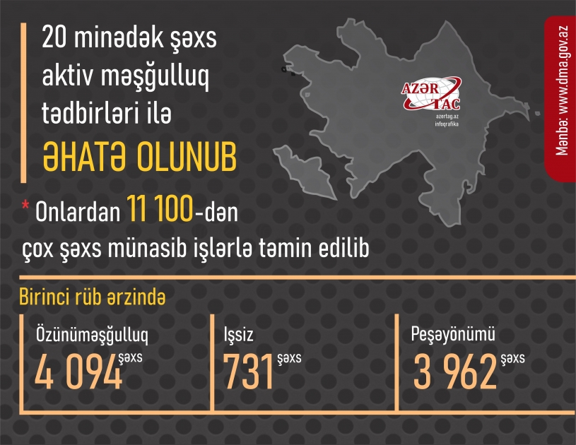20 minədək şəxs aktiv məşğulluq tədbirləri ilə əhatə olunub