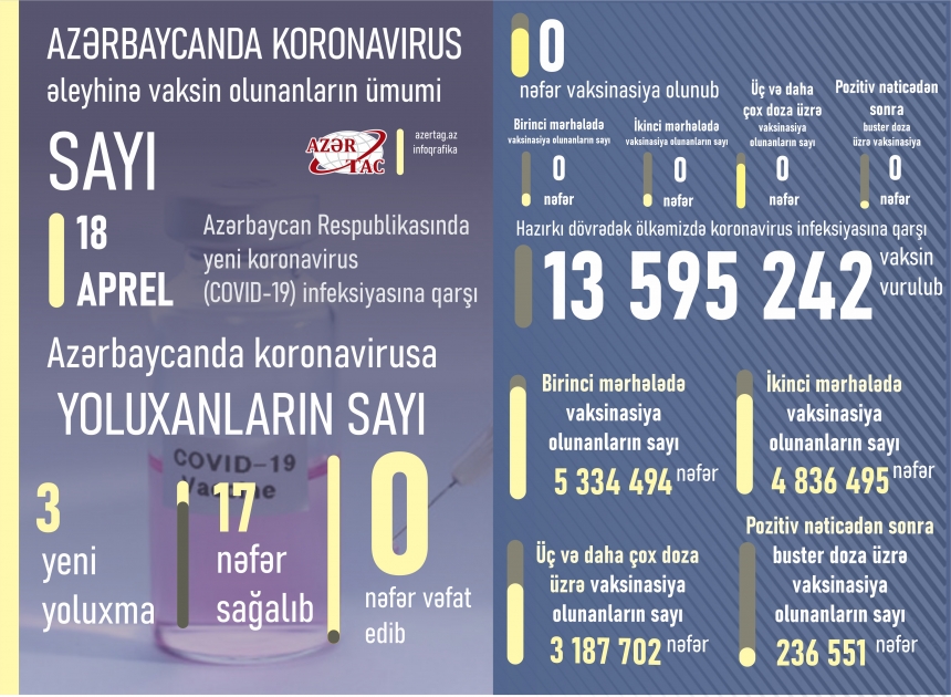 Azərbaycanda bu günə peyvənd və yoluxma statistikası