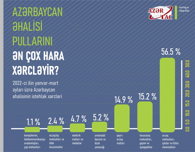 Azərbaycan əhalisi pullarını ən çox hara xərcləyir?