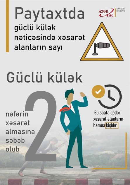 Paytaxtda güclü külək nəticəsində xəsarət alanların sayı