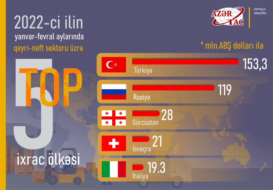 2022-ci ilin yanvar-fevral aylarında qeyri-neft sektoru üzrə TOP 5 ixrac ölkəsi