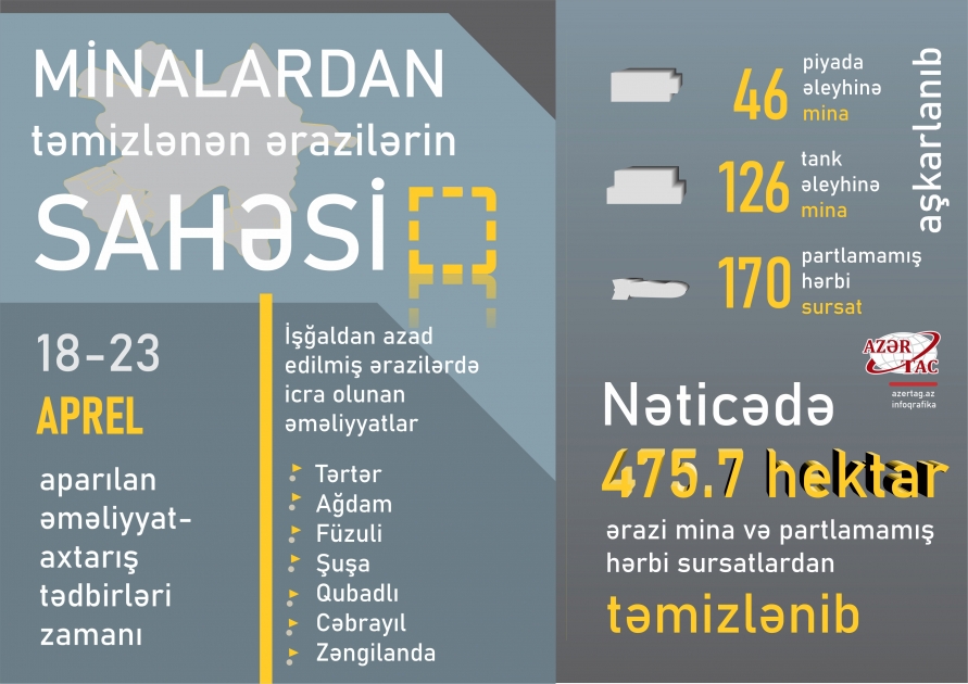 İşğaldan azad edilmiş ərazilərdə icra olunan əməliyyatlar