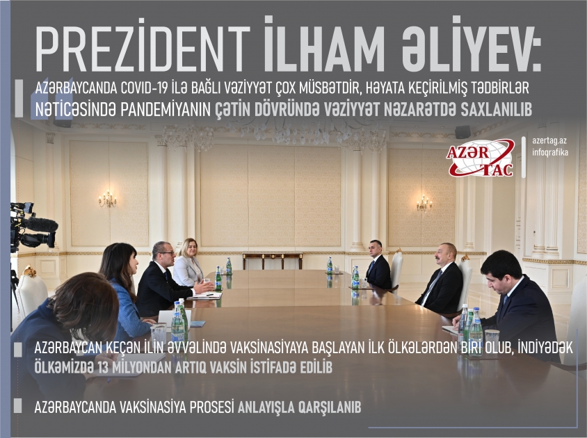 Prezident İlham Əliyev: Azərbaycanda COVID-19 ilə bağlı vəziyyət çox müsbətdir, həyata keçirilmiş tədbirlər nəticəsində pandemiyanın çətin dövründə vəziyyət nəzarətdə saxlanılıb