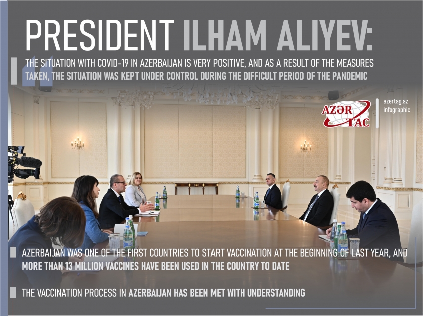 President Ilham Aliyev: The situation with COVID-19 in Azerbaijan is very positive, and as a result of the measures taken, the situation was kept under control during the difficult period of the pandemic