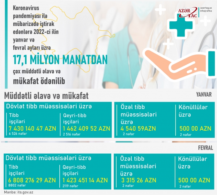 Koronavirus pandemiyası ilə mübarizədə iştirak edənlərə 2022-ci ilin yanvar və fevral ayları üzrə 17,1 milyon manatdan çox müddətli əlavə və mükafat ödənilib