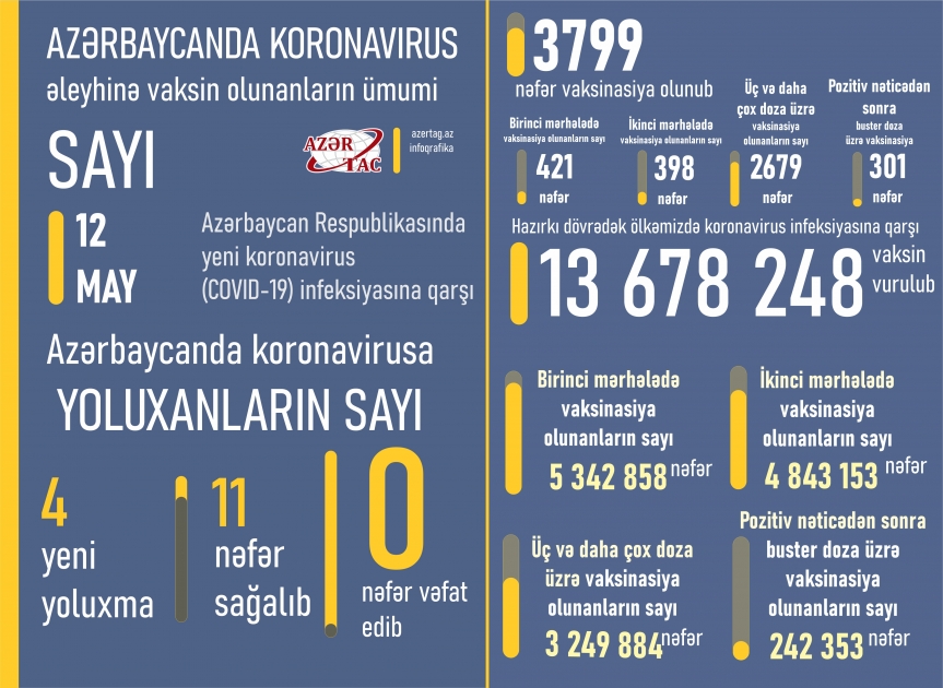 Azərbaycanda bu günə peyvənd və yoluxma statistikası